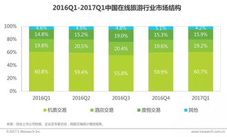 電子商務(wù)與在線旅游市場平穩(wěn)增長，移動端表現(xiàn)亮眼