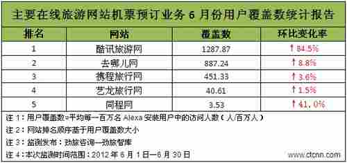 在線旅游網(wǎng)站機(jī)票預(yù)定業(yè)務(wù)用戶覆蓋監(jiān)測報告發(fā)布