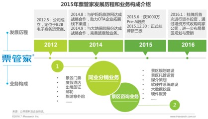 2016年中國(guó)景區(qū)旅游發(fā)展研究報(bào)告 市場(chǎng)增長(zhǎng)、業(yè)務(wù)創(chuàng)新與未來展望