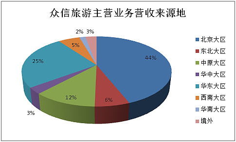 2016年旅行社公眾公司成績單 盈利能力哪家強？——旅游業(yè)務(wù)深度解析